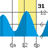 Perch Point tide chart for Thursday, October 31, 2024