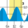 Perch Point tide chart for Thursday, October 3, 2024