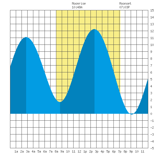Perch Point tide chart for Friday, October 4, 2024