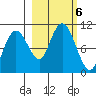 Perch Point tide chart for Sunday, October 6, 2024