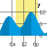 Perch Point tide chart for Monday, October 7, 2024