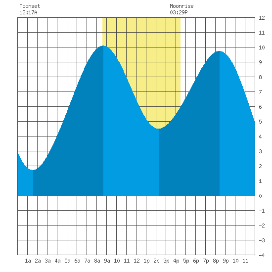 Perch Point tide chart for Sunday, November 10, 2024