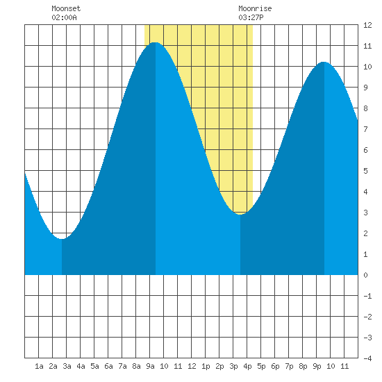 Perch Point tide chart for Monday, November 11, 2024