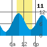 Perch Point tide chart for Monday, November 11, 2024