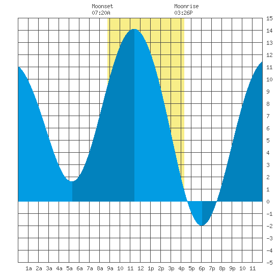 Perch Point tide chart for Thursday, November 14, 2024