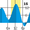 Perch Point tide chart for Saturday, November 16, 2024