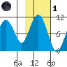 Perch Point tide chart for Friday, November 1, 2024