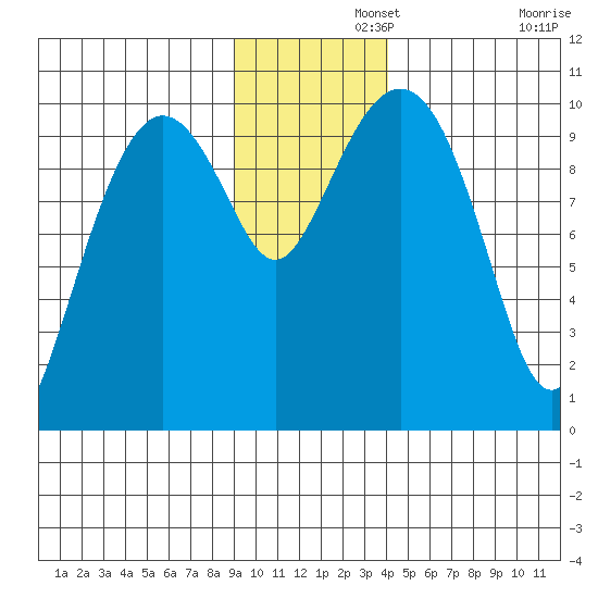 Perch Point tide chart for Thursday, November 21, 2024