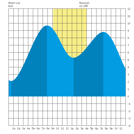 Perch Point tide chart for Saturday, November 23, 2024