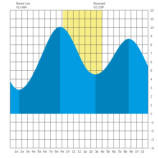 Perch Point tide chart for Sunday, November 24, 2024