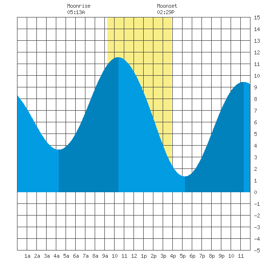 Perch Point tide chart for Wednesday, November 27, 2024