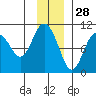 Perch Point tide chart for Thursday, November 28, 2024