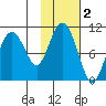 Perch Point tide chart for Saturday, November 2, 2024