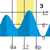 Perch Point tide chart for Sunday, November 3, 2024