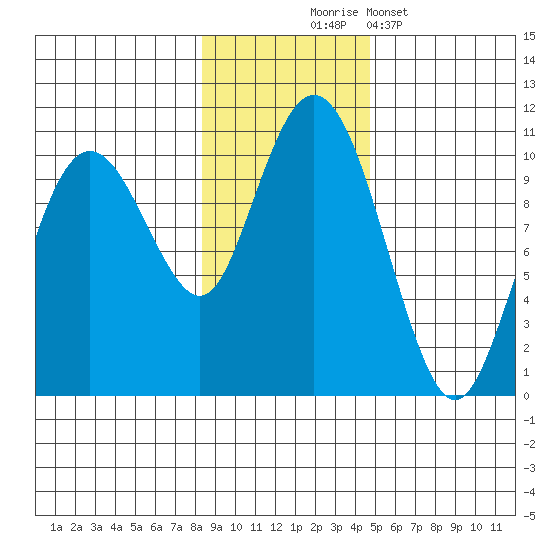 Perch Point tide chart for Monday, November 4, 2024