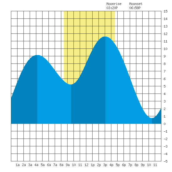 Perch Point tide chart for Wednesday, November 6, 2024