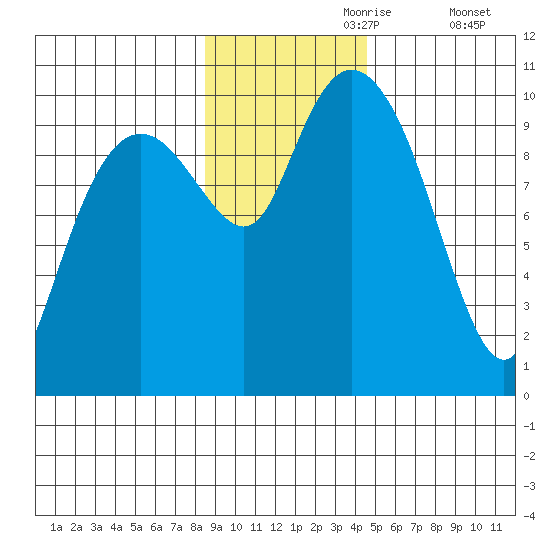 Perch Point tide chart for Thursday, November 7, 2024