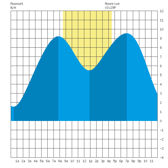Perch Point tide chart for Saturday, November 9, 2024