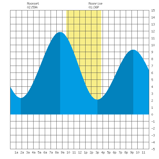 Perch Point tide chart for Tuesday, December 10, 2024