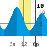 Perch Point tide chart for Tuesday, December 10, 2024