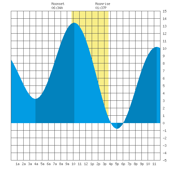 Perch Point tide chart for Thursday, December 12, 2024