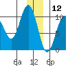 Perch Point tide chart for Thursday, December 12, 2024