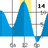 Perch Point tide chart for Saturday, December 14, 2024
