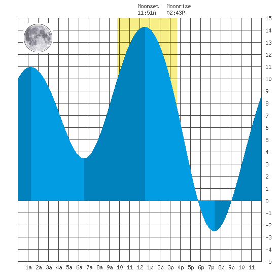 Perch Point tide chart for Sunday, December 15, 2024