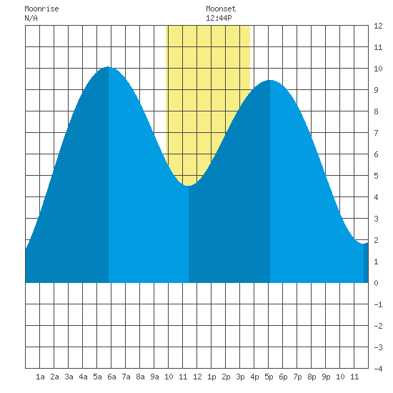 Perch Point tide chart for Saturday, December 21, 2024