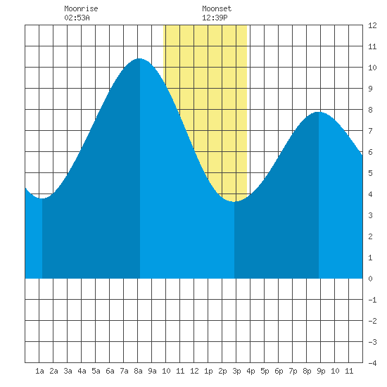 Perch Point tide chart for Tuesday, December 24, 2024