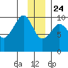 Perch Point tide chart for Tuesday, December 24, 2024