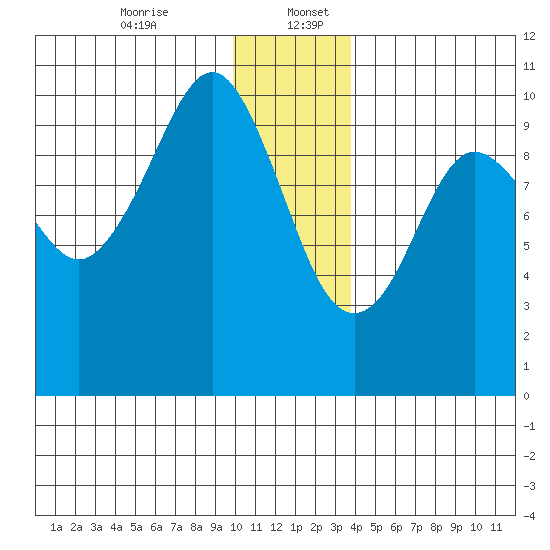 Perch Point tide chart for Wednesday, December 25, 2024