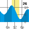 Perch Point tide chart for Thursday, December 26, 2024