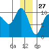 Perch Point tide chart for Friday, December 27, 2024