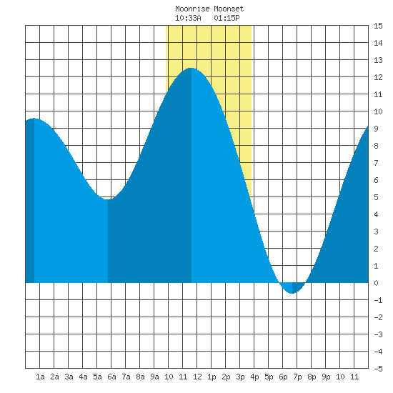 Perch Point tide chart for Sunday, December 29, 2024