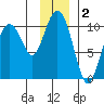 Perch Point tide chart for Monday, December 2, 2024