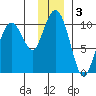 Perch Point tide chart for Tuesday, December 3, 2024