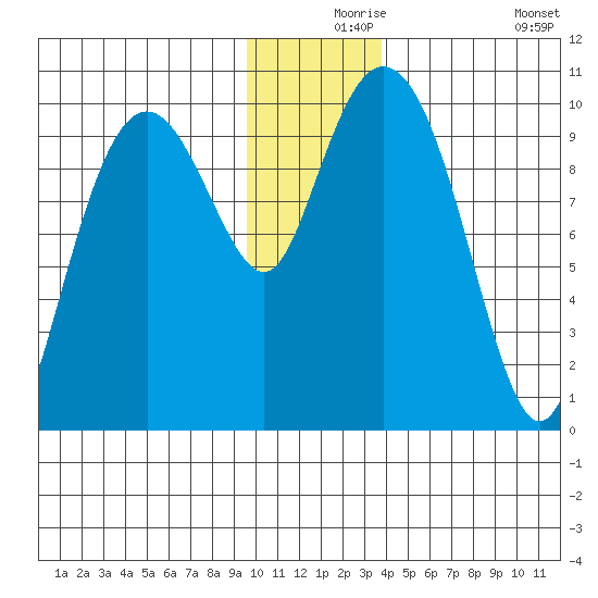 Perch Point tide chart for Friday, December 6, 2024