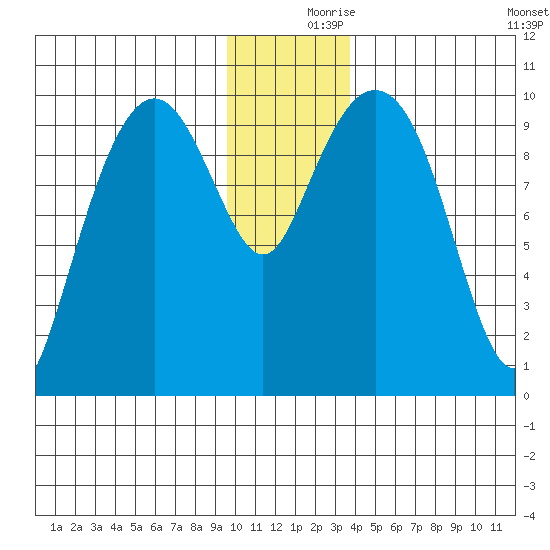 Perch Point tide chart for Saturday, December 7, 2024