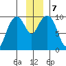 Perch Point tide chart for Saturday, December 7, 2024