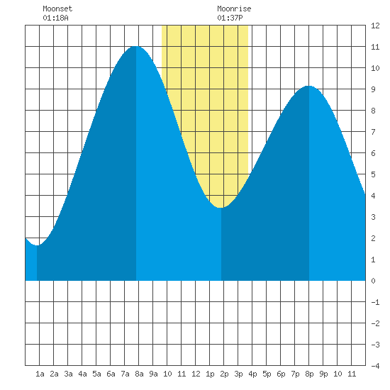 Perch Point tide chart for Monday, December 9, 2024