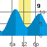 Perch Point tide chart for Monday, December 9, 2024