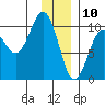Perch Point tide chart for Friday, January 10, 2025