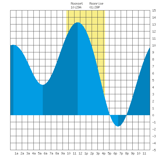 Perch Point tide chart for Sunday, January 12, 2025