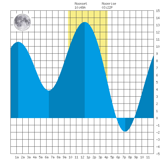 Perch Point tide chart for Monday, January 13, 2025