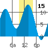 Perch Point tide chart for Wednesday, January 15, 2025