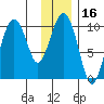 Perch Point tide chart for Thursday, January 16, 2025