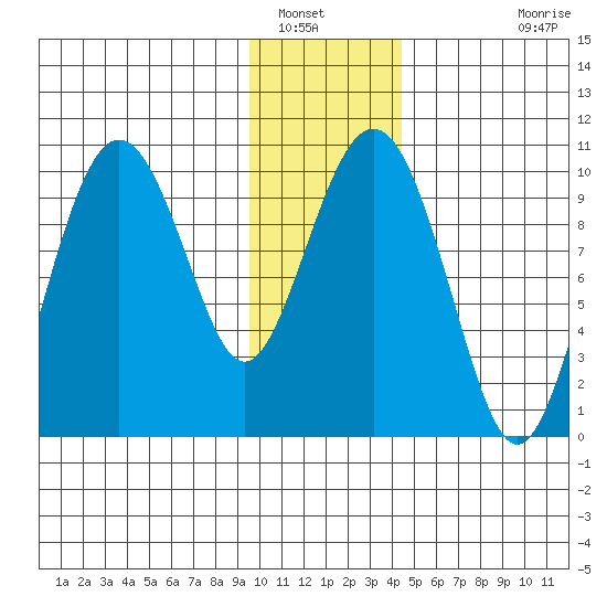 Perch Point tide chart for Friday, January 17, 2025