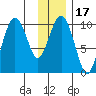 Perch Point tide chart for Friday, January 17, 2025