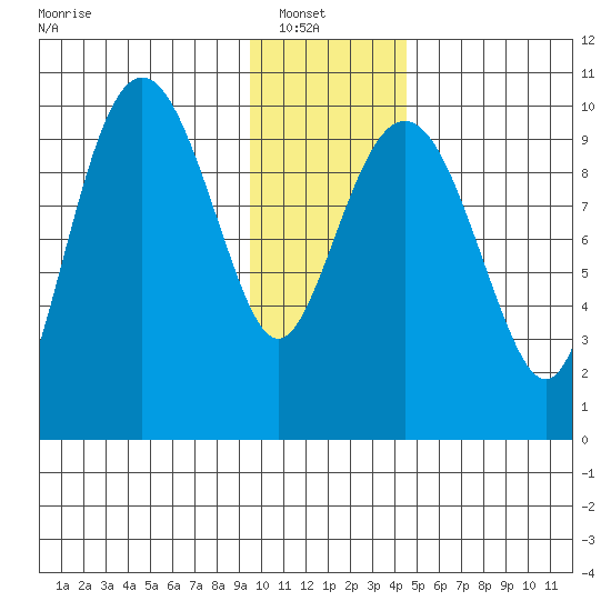 Perch Point tide chart for Sunday, January 19, 2025